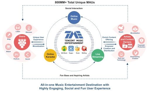 腾讯音乐新财报:营收57.4亿,全民K歌贡献超70%,用户商业价值挖掘有待提高