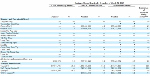 腾讯音乐新财报:营收57.4亿,全民K歌贡献超70%,用户商业价值挖掘有待提高