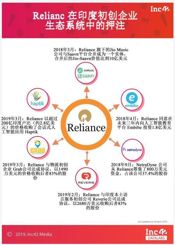 印度电商市场杀出程咬金:亚洲首富要做一款能提供百余种服务的“超级应用”