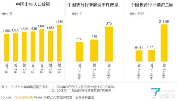 资本助推,2018年教育