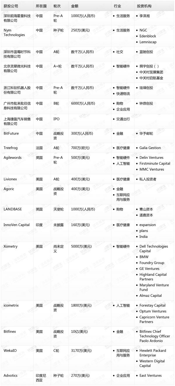 [投融资事件列表]
