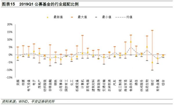图3：公募基金的行业超配低配（截止2019Q1）