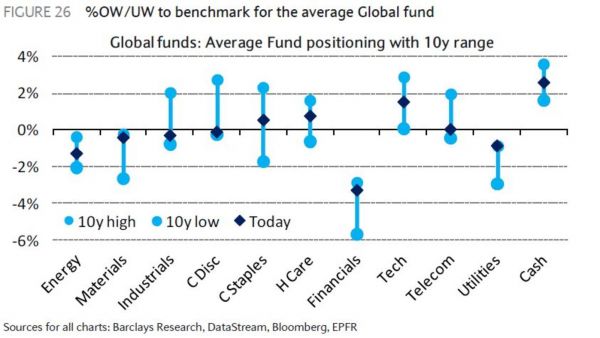资料来源：Barclays