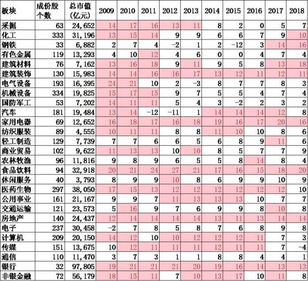 图8：代表性低配行业ROE情况