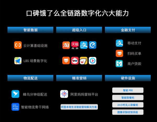 口碑饿了么宣布餐饮全链路数字化体系成型 将在200城打造“数字化一条街”