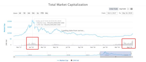 BTC、ETH单日交易量创新高,数百山寨币暴涨