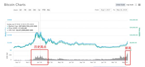 BTC、ETH单日交易量创新高,数百山寨币暴涨