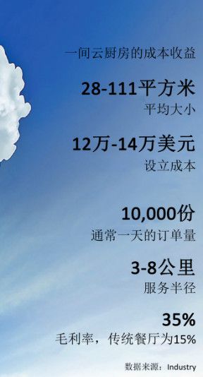 在线餐饮巨头纷纷觊觎的“云厨房”，在印度做得怎么样了？