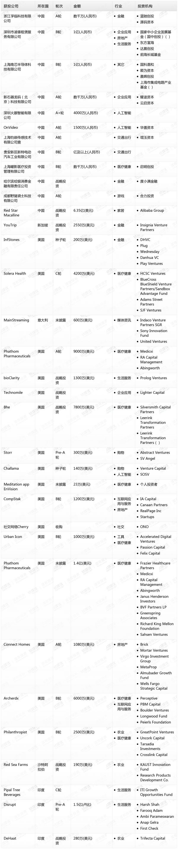 [投融资事件列表]