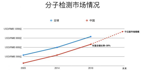 36氪首发 | 看好分子POCT蓝海市场,「比格飞序」时隔半年完成又一轮千万元融资