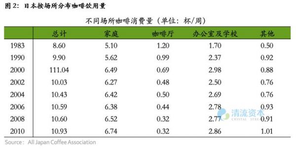 我们研究了日本的咖啡饮用习惯,想给中国的咖啡大战一点参考