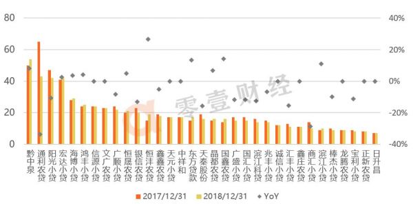 透视33家新三板小贷公司财报:仅1家营收过亿,有公司不良率达63%