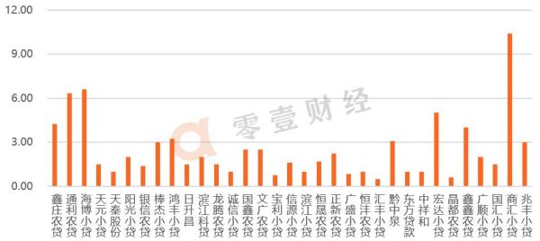 透视33家新三板小贷公司财报:仅1家营收过亿,有公司不良率达63%