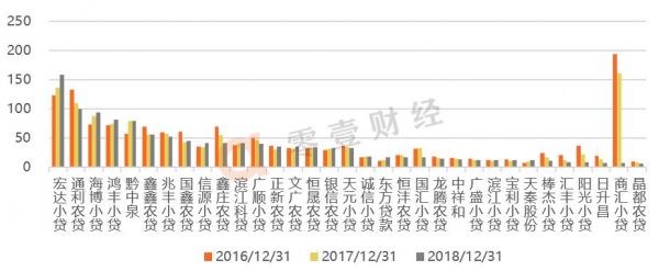 透视33家新三板小贷公司财报:仅1家营收过亿,有公司不良率达63%