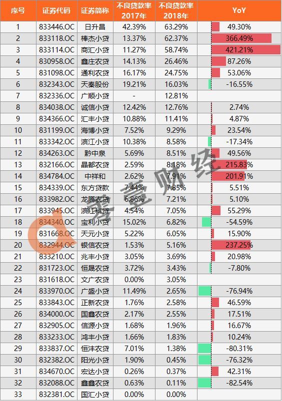 透视33家新三板小贷公司财报:仅1家营收过亿,有公司不良率达63%