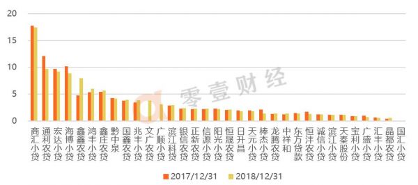 透视33家新三板小贷公司财报:仅1家营收过亿,有公司不良率达63%