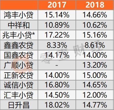 透视33家新三板小贷公司财报:仅1家营收过亿,有公司不良率达63%