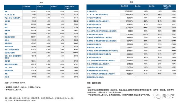 创投研究:中美各行业人才、企业密集度与薪酬对比