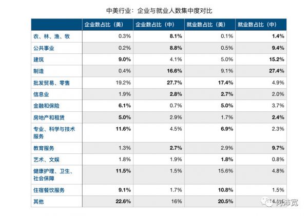 创投研究:中美各行业人才、企业密集度与薪酬对比