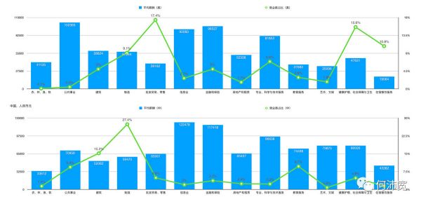 创投研究:中美各行业人才、企业密集度与薪酬对比
