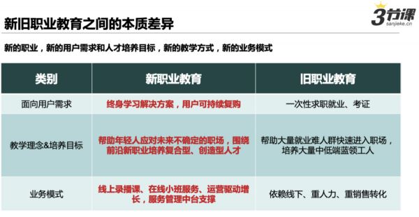 36氪独家 | 「三节课」完成1.3亿元B轮融资,All in “在线新职业大学”