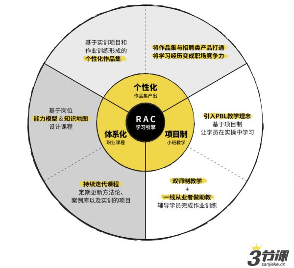 36氪独家 | 「三节课」完成1.3亿元B轮融资,All in “在线新职业大学”
