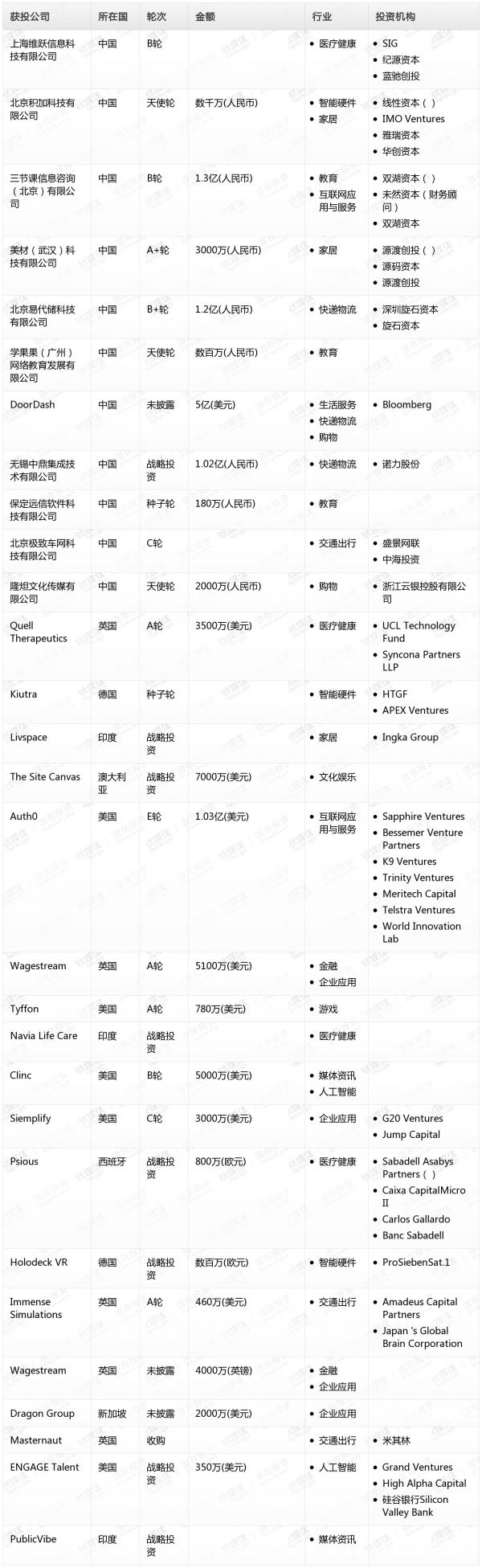 [投融资事件列表]