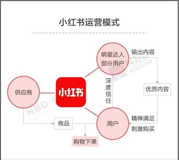 中国小红书的焦灼求变，东南亚Zilingo的远眺野望
