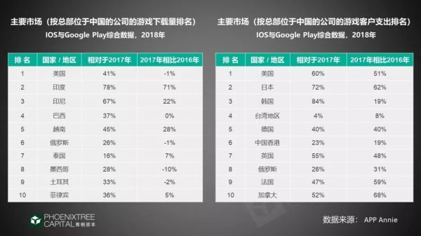 2019年出海指南:4大领域,征战新兴市场