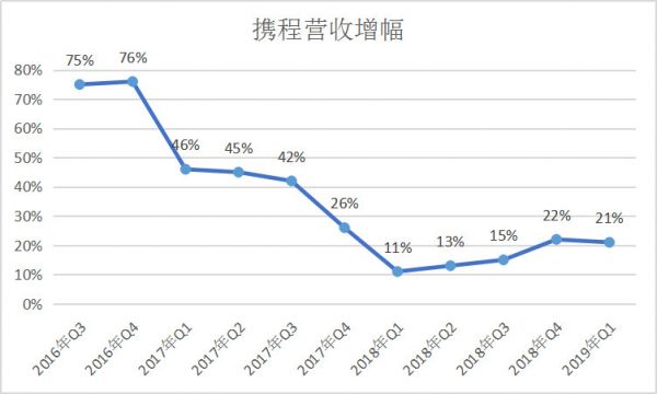 业绩快报丨携程Q1营收增幅回升,营业利润率17%超华尔街预期