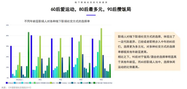 觉得职场社交是负担吗?这份报告让你知道60后到90后的社畜都是怎么过的
