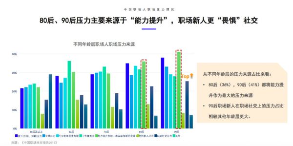 觉得职场社交是负担吗?这份报告让你知道60后到90后的社畜都是怎么过的