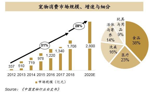 撸猫吸狗背后,比肩玛氏、雀巢的本土宠物品牌正在诞生