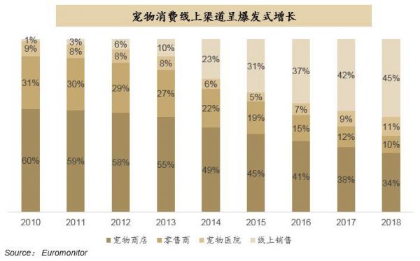 撸猫吸狗背后,比肩玛氏、雀巢的本土宠物品牌正在诞生