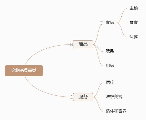 撸猫吸狗背后,比肩玛氏、雀巢的本土宠物品牌正在诞生