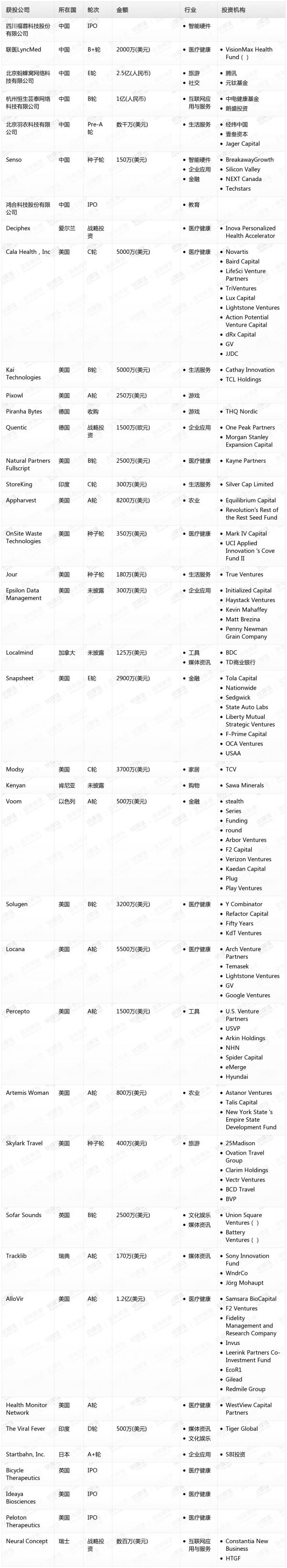 [投融资事件列表]