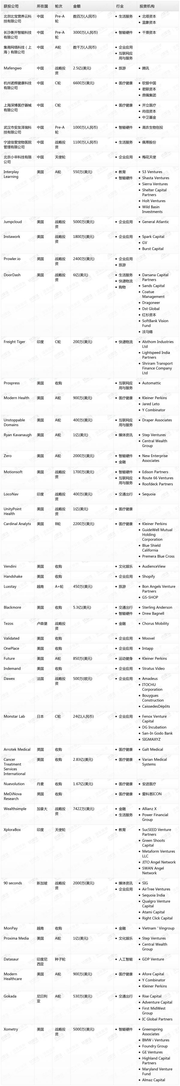 [投融资事件列表]