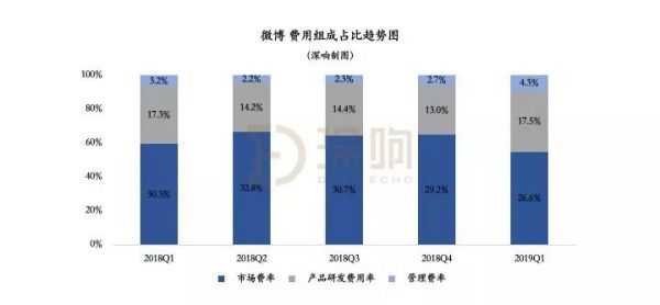 修内功,微博今年要重点做用户粘性了 | 财报详解