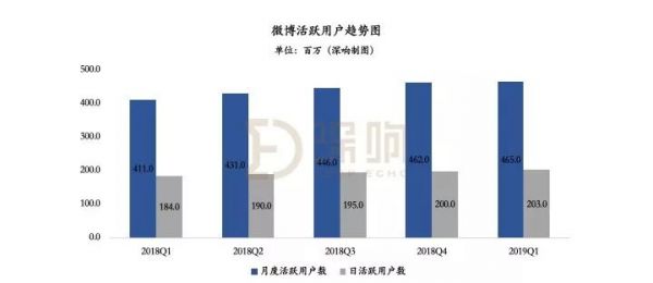 修内功,微博今年要重点做用户粘性了 | 财报详解