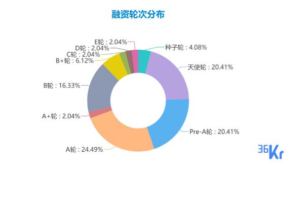 创投周报 Vol.18 |为外卖提供佐餐、管理空巢老人健康、改变职场教育方式为本周主题;以及10家有意思的新公司