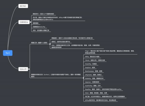 万亿出海市场风头正盛,这里有一份跨境支付行业图谱 | 2019 跨境支付专题