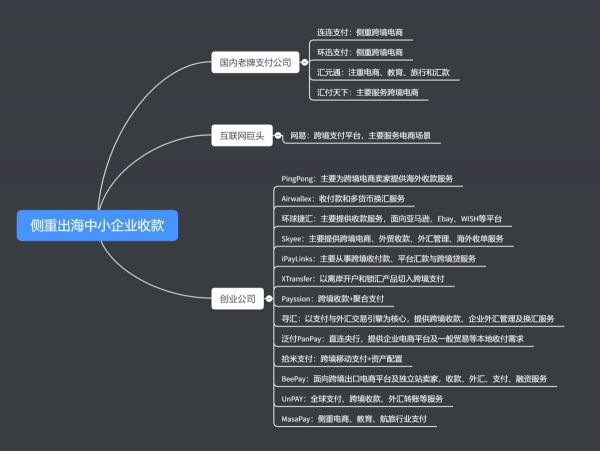 万亿出海市场风头正盛,这里有一份跨境支付行业图谱 | 2019 跨境支付专题