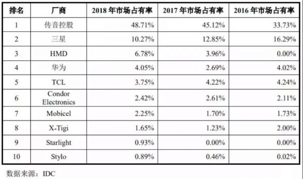 全球手机品牌厂商在非洲市场的占有率