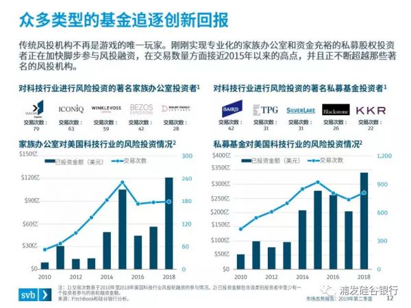 硅谷银行发布《2019年第二季度市场态势报告》