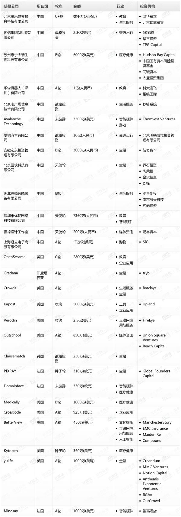 [投融资事件列表]