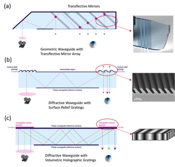 一文看懂主流AR眼镜的核心显示技术——光波导