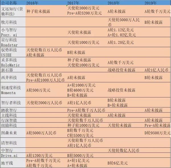 无人驾驶开向低谷