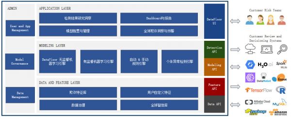 让技术“产品化”，「DataVisor」推出反欺诈领域技术集成平台 dCube