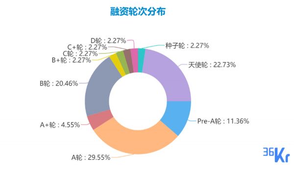 创投周报 Vol.19 | 用物联网解决安全问题、为企业提供360°全景VR直播整套解决方案、数据中台技术为本周主题;以及10家有意思的新公司
