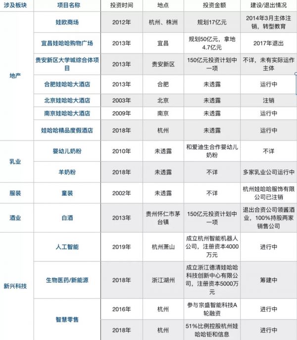 起底娃哈哈投资全版图:隐秘地产玩家,科技创新领域小试牛刀